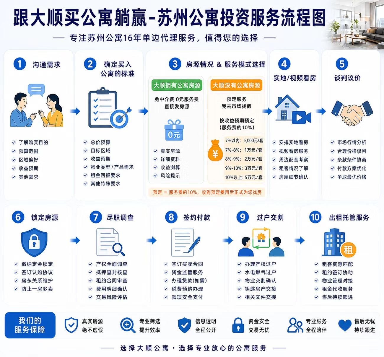 大顺40年商业公寓买入服务流程图