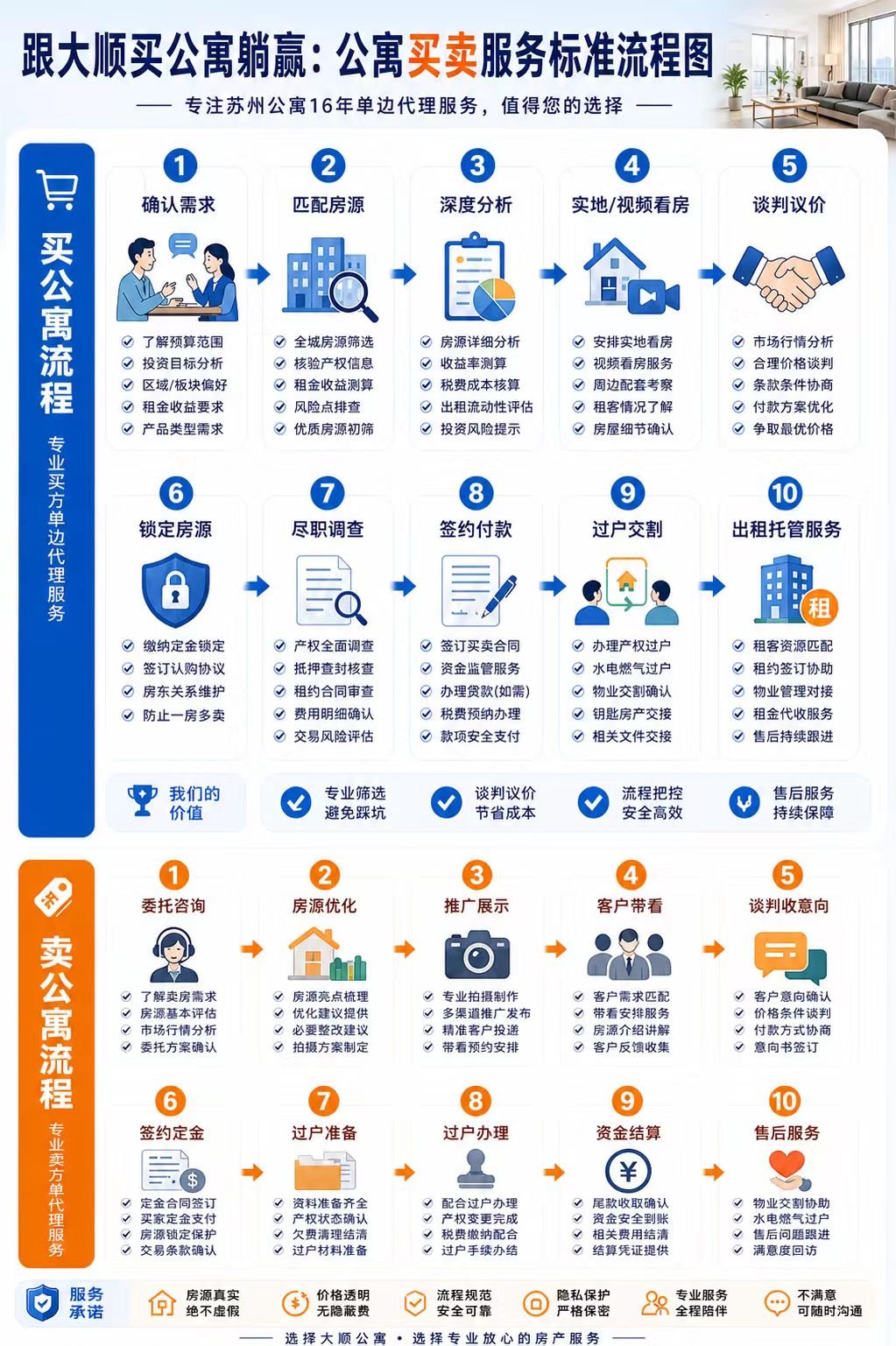 公寓买卖服务标准流程图